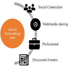 Social Networks and Online Communities in E-Commerce